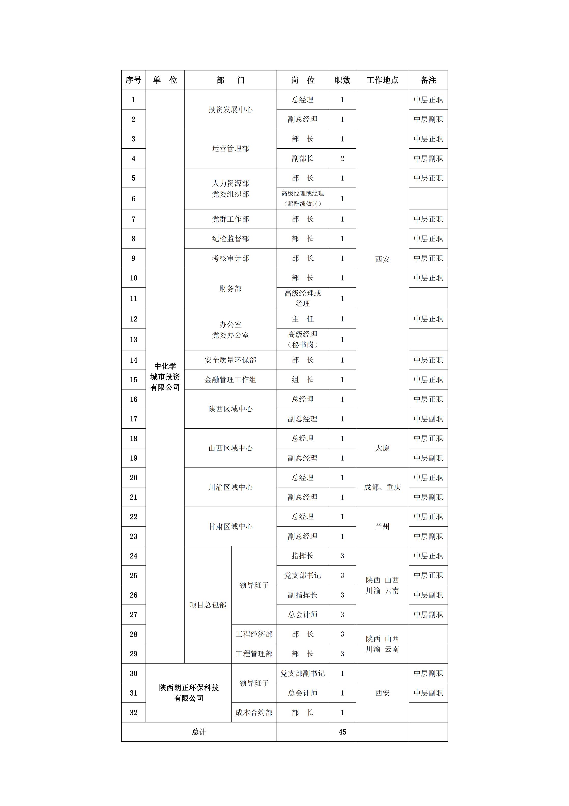 中國化學(xué)高管人員名單，中國化學(xué)高管人員名單概覽