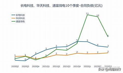 長電科技股票