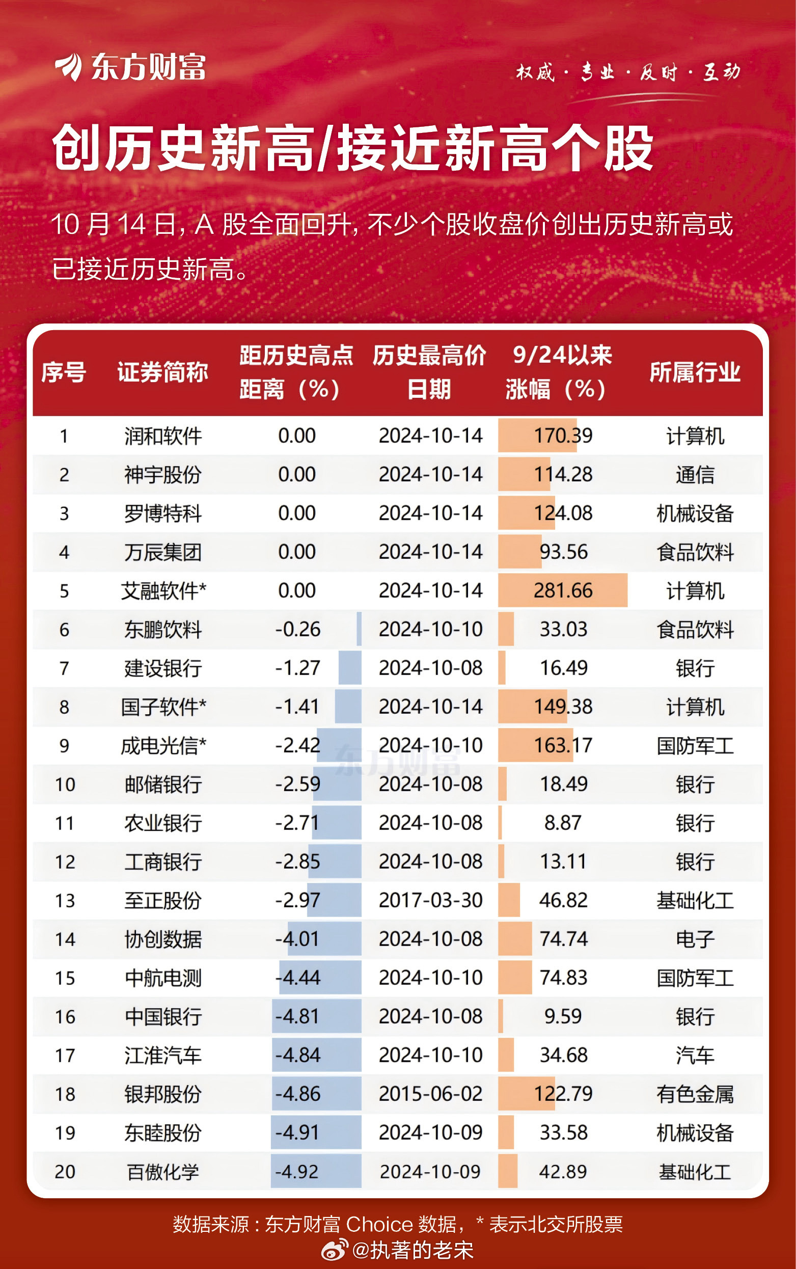創(chuàng)歷史新高的股票有哪些