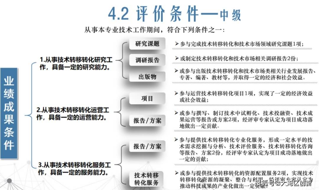 技術(shù)經(jīng)紀(jì)人職稱申報(bào)條件