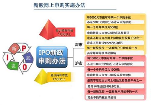 申購新股怎樣操作，申購新股操作指南