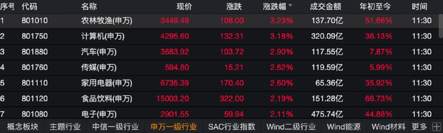 深成指與創(chuàng)業(yè)板指漲幅均超1%，市場(chǎng)繁榮的新篇章，市場(chǎng)繁榮新篇章，深成指與創(chuàng)業(yè)板指漲幅均超1%