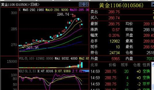 上海交易所金價今日走勢分析，上海交易所黃金今日走勢解析