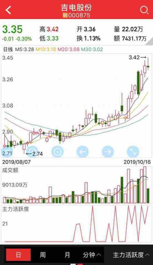 吉電股份股票在東方財(cái)富中的表現(xiàn)與前景展望，吉電股份股票表現(xiàn)及前景展望，東方財(cái)富視角