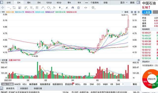 中國石油歷史股價(jià)，回顧與前瞻，中國石油股價(jià)回顧與前瞻，歷史走勢揭示未來趨勢