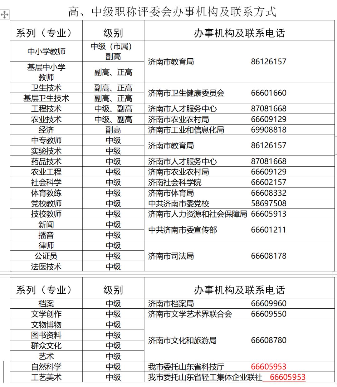 政府職稱級(jí)別一覽表，政府職稱級(jí)別概覽
